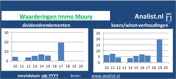 dividend/><BR><p>Het vastgoedconcern keerde vijf jaar haar aandeelhouders dividenden uit. De afgelopen 5 jaar lag Immo Moury's dividendrendement op circa 2 procent per jaar. </p></p><p class=